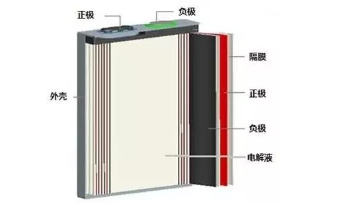 鋰電池基本構成