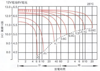 電池容量放電曲線