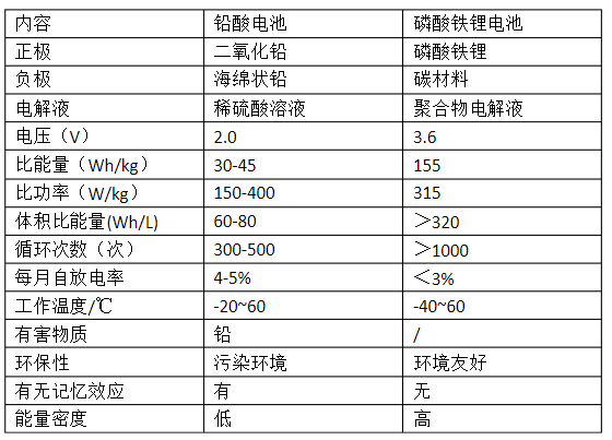 磷酸鐵鋰電池與鉛酸電池性能比較