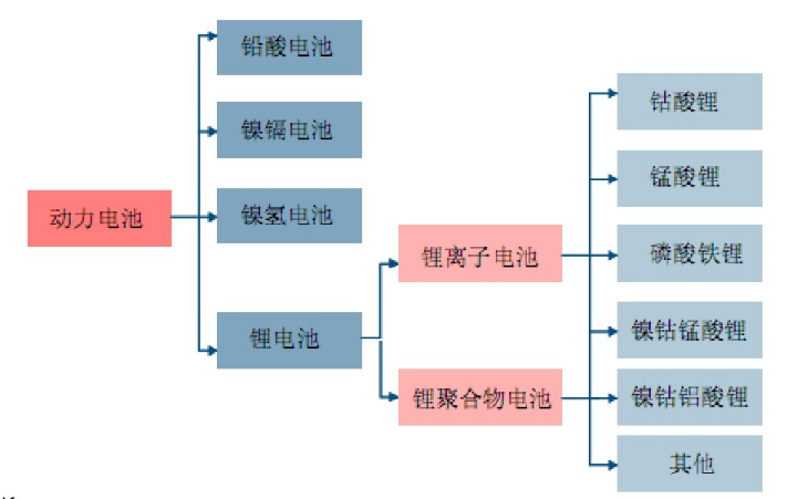 動力電池所有種類