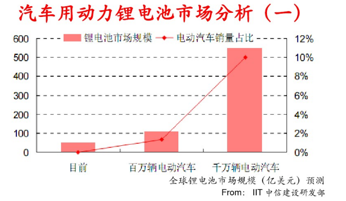 動力電池的經(jīng)濟(jì)意義