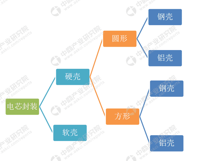 動力電池形態(tài)分類