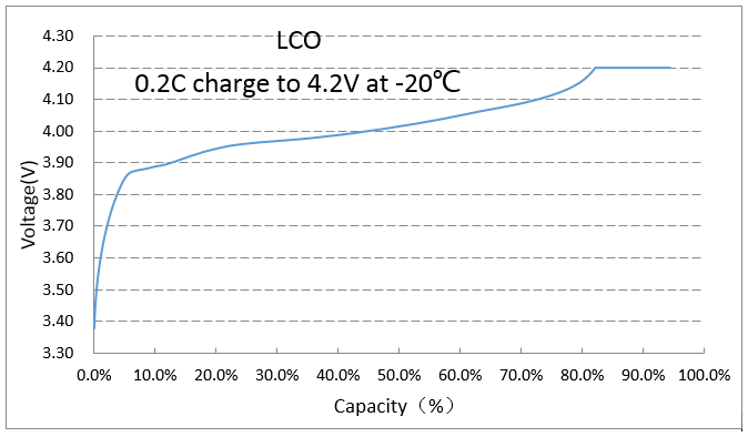 負(fù)20度0.2C充電曲線