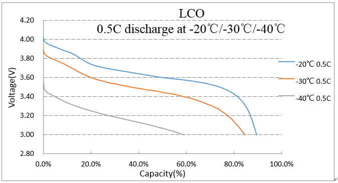 負(fù)40度0.5C放電曲線