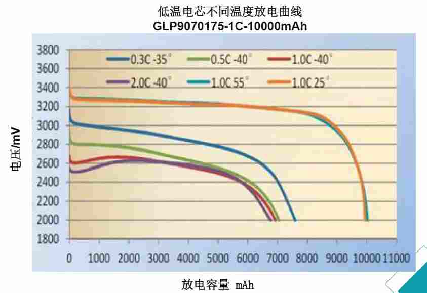  低溫磷酸鐵鋰電芯放電曲線(xiàn)