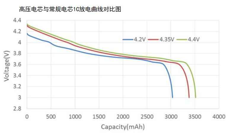 放電曲線(xiàn)對(duì)比圖