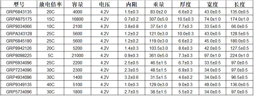 格瑞普鋰聚合物電池部分型號規(guī)格表