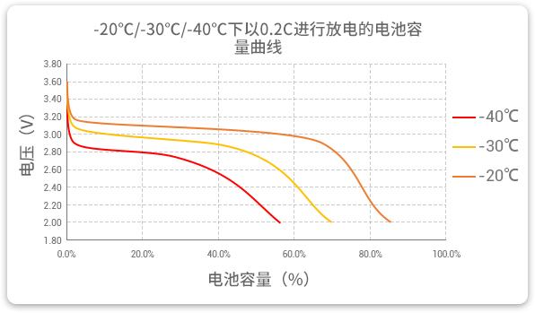 格瑞普生產(chǎn)的低溫磷酸鋰鐵電池以0.2C速率在不同溫度下放電，放電溫度范圍值大，放電容量可觀。