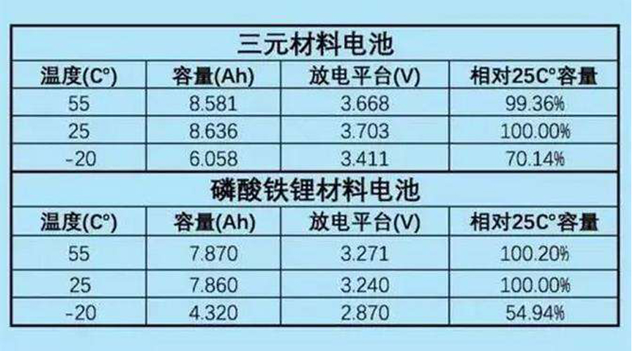 鋰動力電池運行參數(shù)