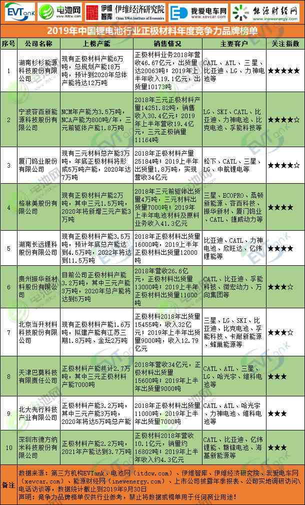 2019年中國(guó)鋰電池行業(yè)正極材料年度競(jìng)爭(zhēng)力品牌榜單