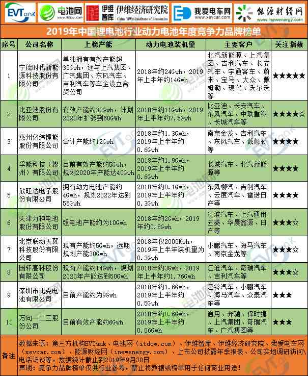 2019年中國(guó)鋰電池行業(yè)動(dòng)力電池年度競(jìng)爭(zhēng)力品牌榜單