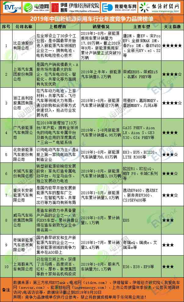 2019年中國(guó)新能源乘用車(chē)行業(yè)年度競(jìng)爭(zhēng)力品牌榜單