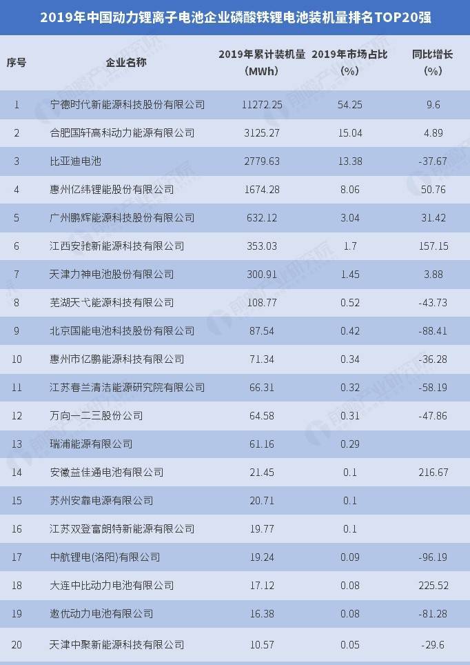 2019年中國動力磷酸鐵鋰電池裝機量前20名