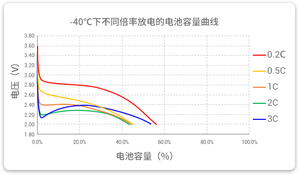 -40℃下以不同倍率（0.2c到3c）進(jìn)行放電，容量保持率均超40%。