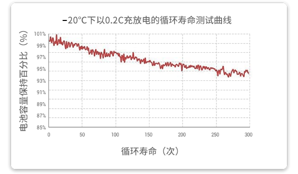 20℃溫度下以0.2c放電的循環(huán)試驗(yàn)在經(jīng)過300個(gè)循環(huán)后，容量保持率超過93%。