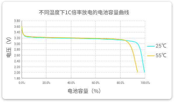 格瑞普低溫磷酸鋰鐵電池在25℃和55℃溫度下以1C速率放電，放電容量幾乎為100%，保持高放電效率。