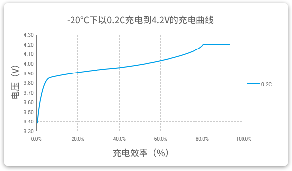 格瑞普低溫鋰聚合物電池能夠在-20℃溫度下以0.2C穩(wěn)定充電。