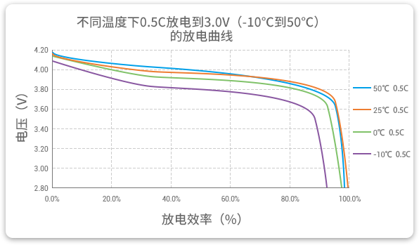 格瑞普低溫鋰聚合物電池在-10至50℃以0.5C進(jìn)行放電，放電效率均超過90%。