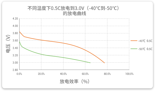 格瑞普低溫鋰聚合物電池在-40至-50℃以0.5C進(jìn)行放電，效率均超過60%。