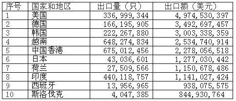 2021年鋰離子蓄電池出口前十大目的地