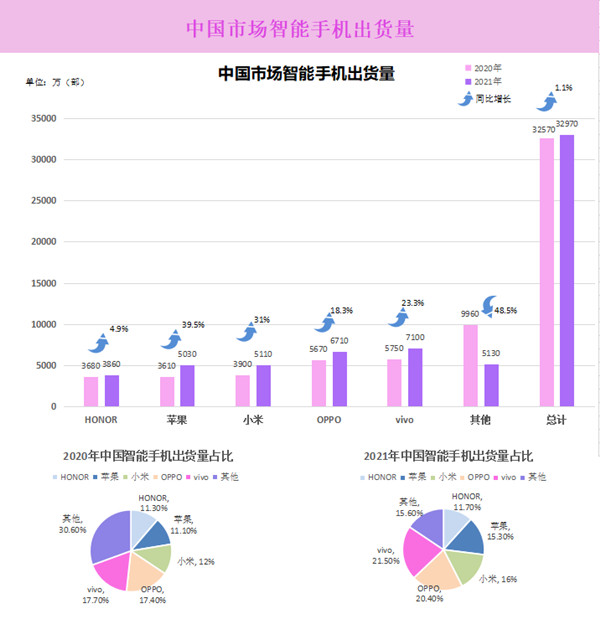 中國市場智能手機(jī)出貨量