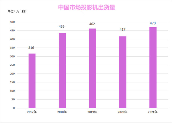 2017年-2021年國內(nèi)投影機(jī)出貨量