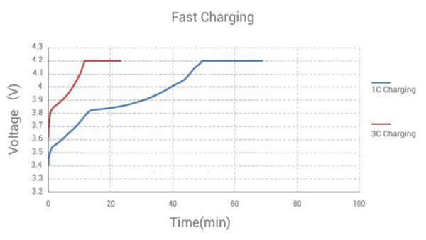 快速充電對比