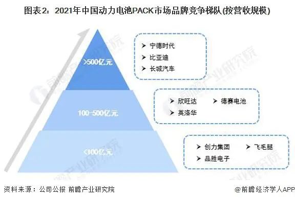 動(dòng)力電池pack市場品牌競爭梯隊(duì)