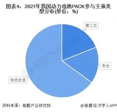 動(dòng)力電池pack參與主體類型分布