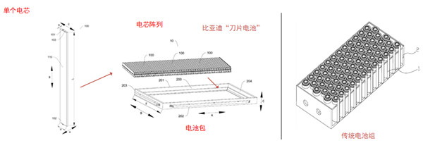 比亞迪刀片電池包組裝示意圖及傳統(tǒng)電池組