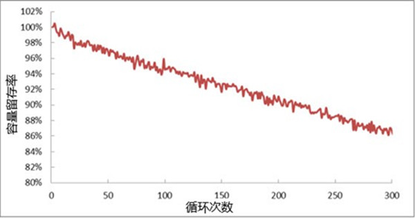 高倍率鋰電芯循環(huán)壽命測(cè)試曲線