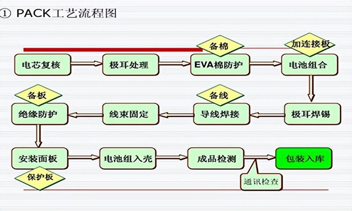 鋰電池PACK工藝流程