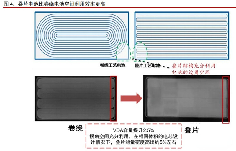 疊片電池與卷繞電池空間利用率對比