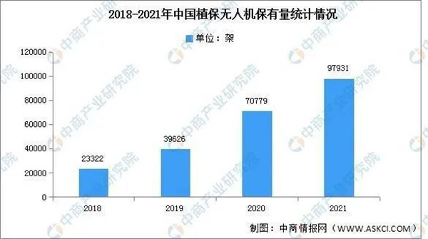 植保無人機保有量