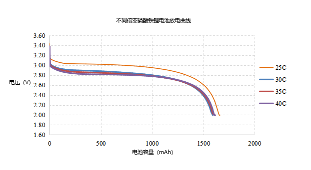 格瑞普高倍率鋰電池放電曲線