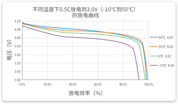 低溫鋰聚合物電池放電曲線