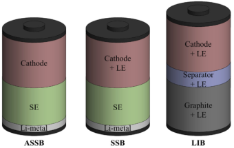 全固態(tài)(ASSB)、固態(tài)(SSB)、傳統(tǒng)鋰離子(LIB)電池構(gòu)型圖