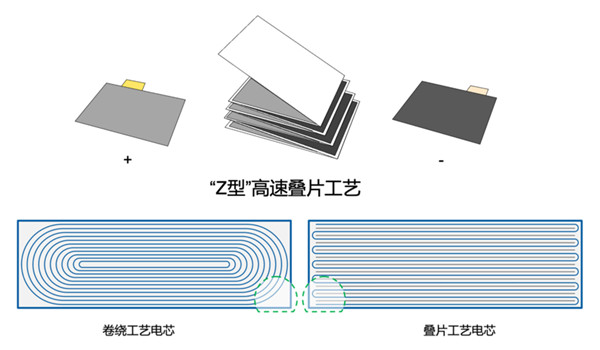 疊片鋰離子動(dòng)力電池