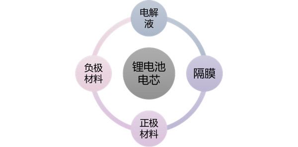 鋰電池材料