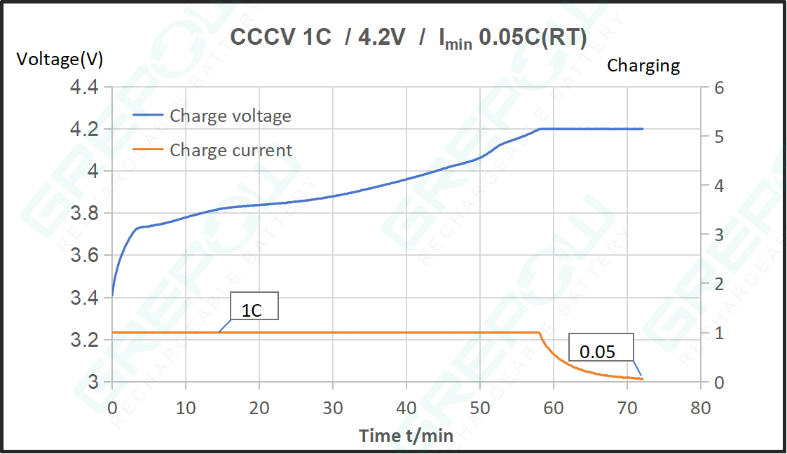 3.7V Rechargeable Button Cell Charging Curve