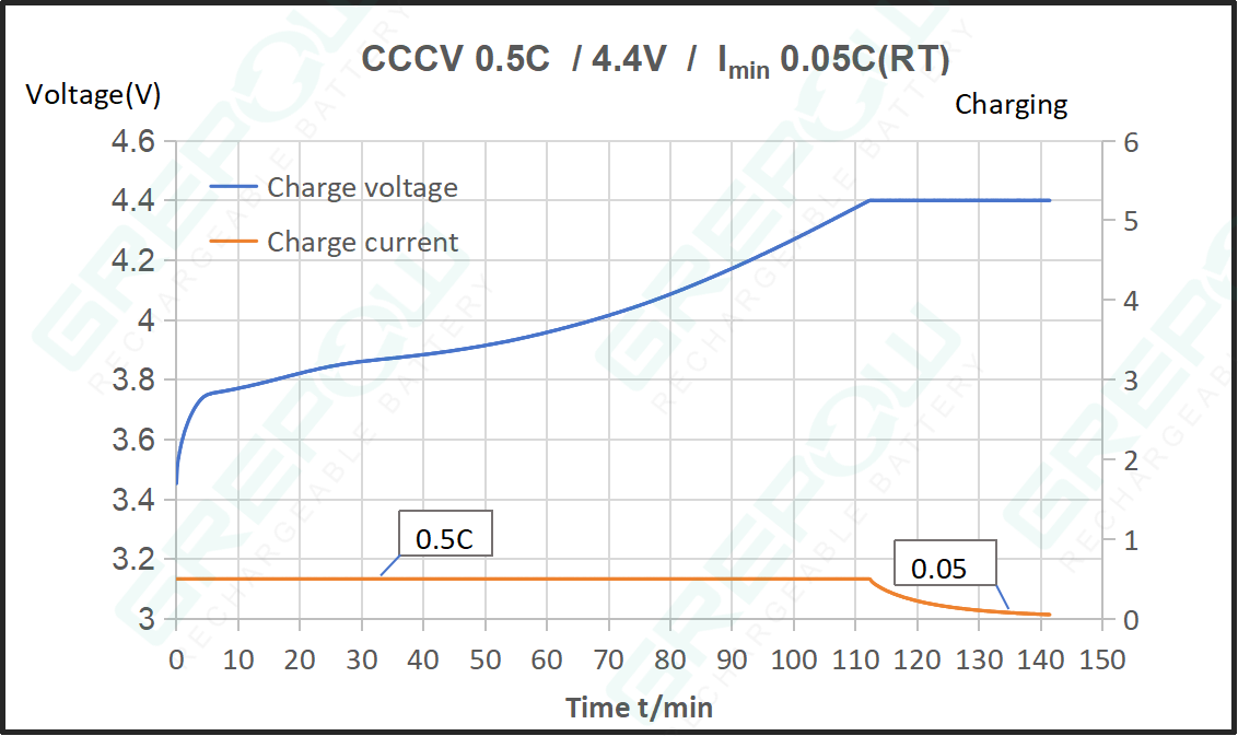 GRP1025 系列可充電鋰離子紐扣電池充電曲線圖3.85V