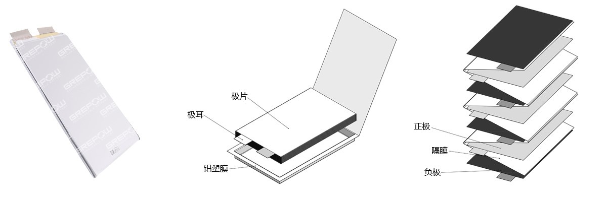 磷酸鐵鋰電池采用疊片工藝在功率、放電以及循環(huán)壽命方面均具有較高的性能